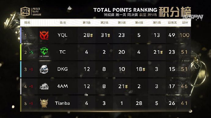 PEL S3 day three overall standings